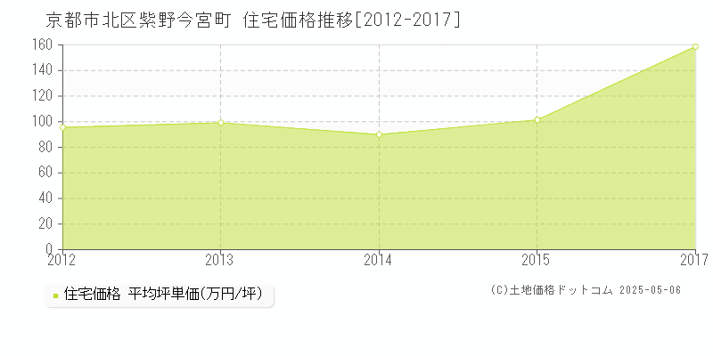 京都市北区紫野今宮町の住宅価格推移グラフ 