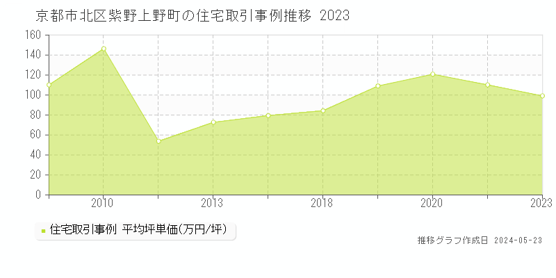 京都市北区紫野上野町の住宅価格推移グラフ 