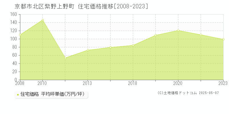 紫野上野町(京都市北区)の住宅価格推移グラフ(坪単価)[2008-2023年]