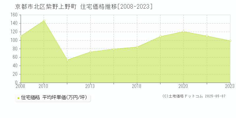 京都市北区紫野上野町の住宅価格推移グラフ 