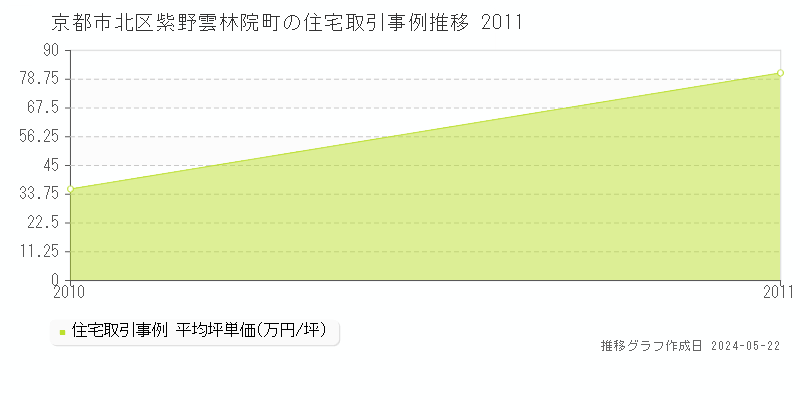 京都市北区紫野雲林院町の住宅価格推移グラフ 