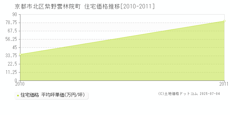 紫野雲林院町(京都市北区)の住宅価格推移グラフ(坪単価)[2010-2011年]