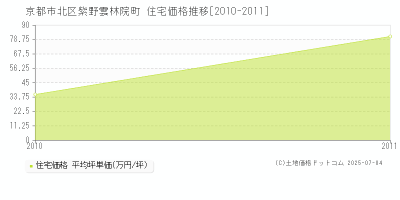 京都市北区紫野雲林院町の住宅取引価格推移グラフ 