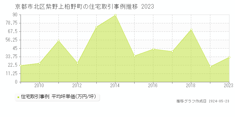 京都市北区紫野上柏野町の住宅価格推移グラフ 