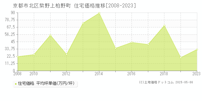 紫野上柏野町(京都市北区)の住宅価格推移グラフ(坪単価)[2008-2023年]