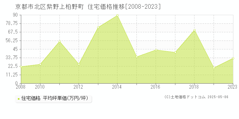 京都市北区紫野上柏野町の住宅価格推移グラフ 