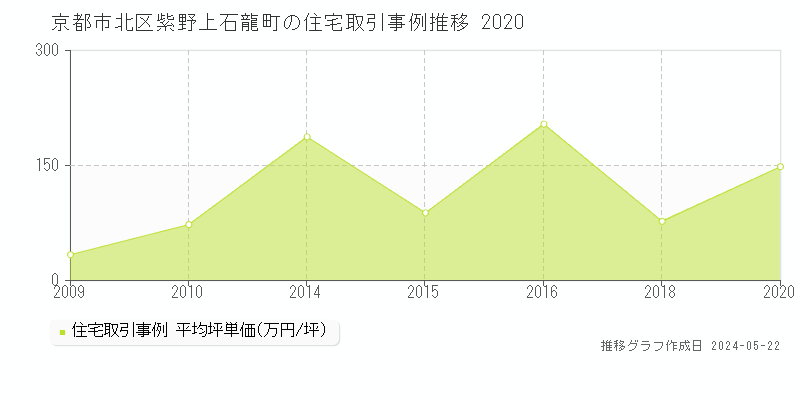 京都市北区紫野上石龍町の住宅価格推移グラフ 