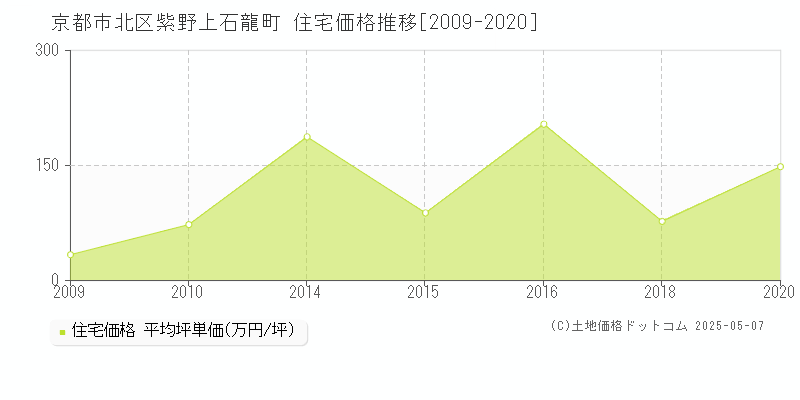 紫野上石龍町(京都市北区)の住宅価格推移グラフ(坪単価)[2009-2020年]