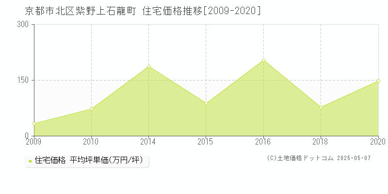 京都市北区紫野上石龍町の住宅価格推移グラフ 