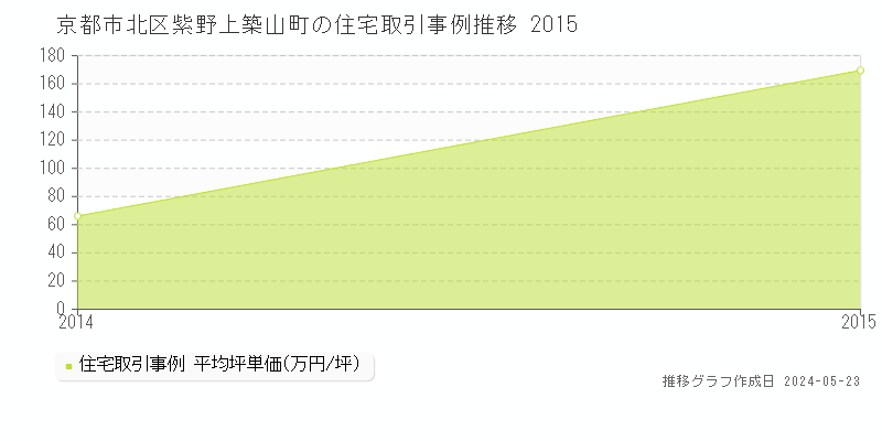 京都市北区紫野上築山町の住宅価格推移グラフ 