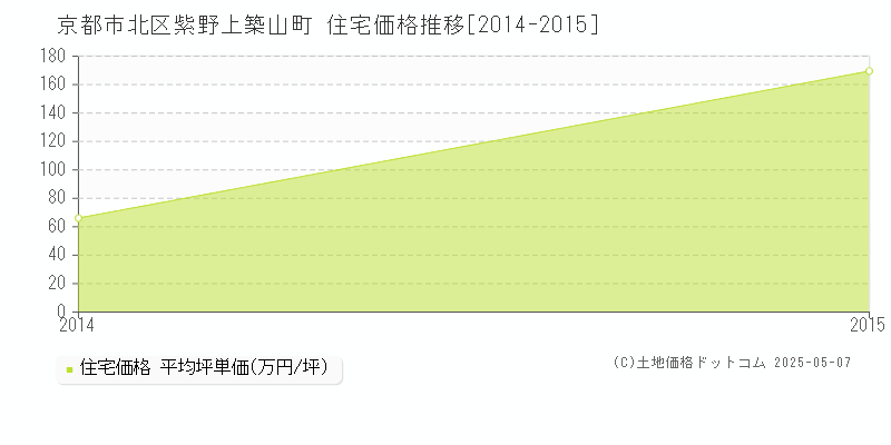 紫野上築山町(京都市北区)の住宅価格推移グラフ(坪単価)[2014-2015年]