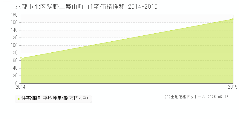 京都市北区紫野上築山町の住宅価格推移グラフ 