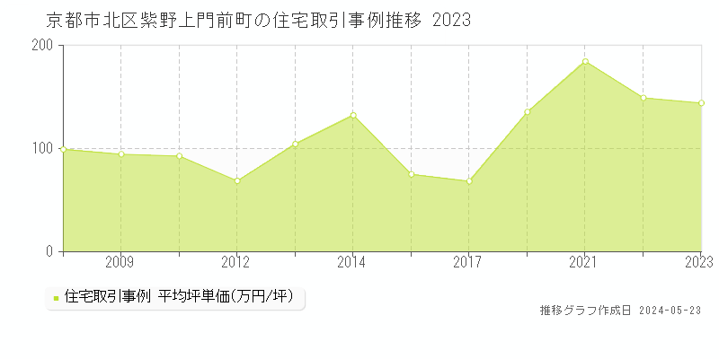 京都市北区紫野上門前町の住宅取引事例推移グラフ 