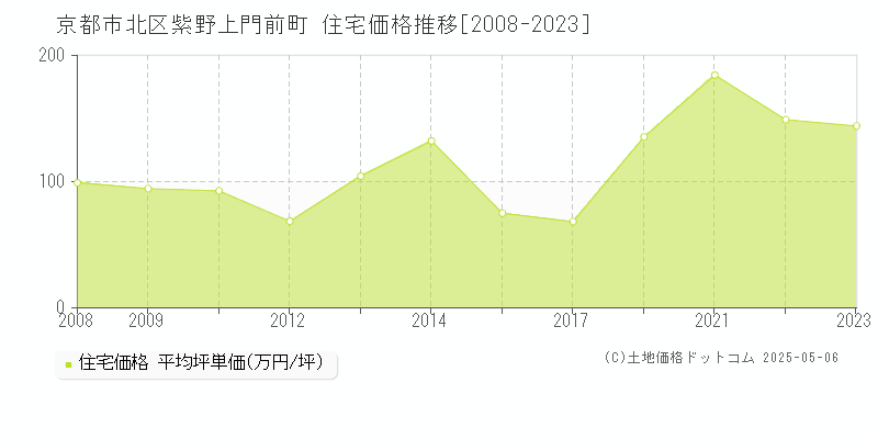 紫野上門前町(京都市北区)の住宅価格推移グラフ(坪単価)[2008-2023年]