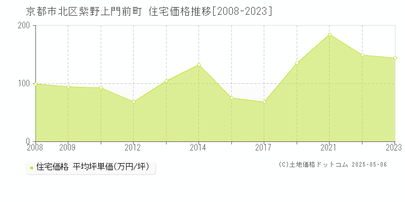 京都市北区紫野上門前町の住宅取引事例推移グラフ 