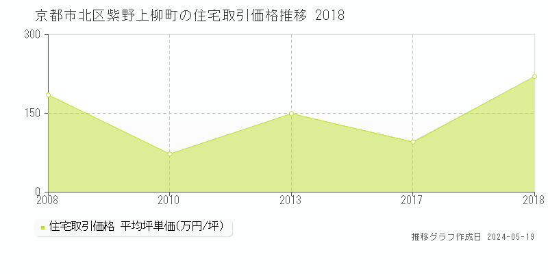 京都市北区紫野上柳町の住宅価格推移グラフ 