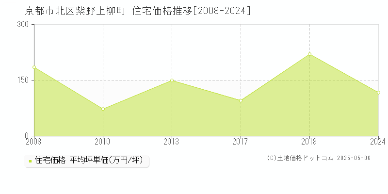 紫野上柳町(京都市北区)の住宅価格推移グラフ(坪単価)[2008-2024年]