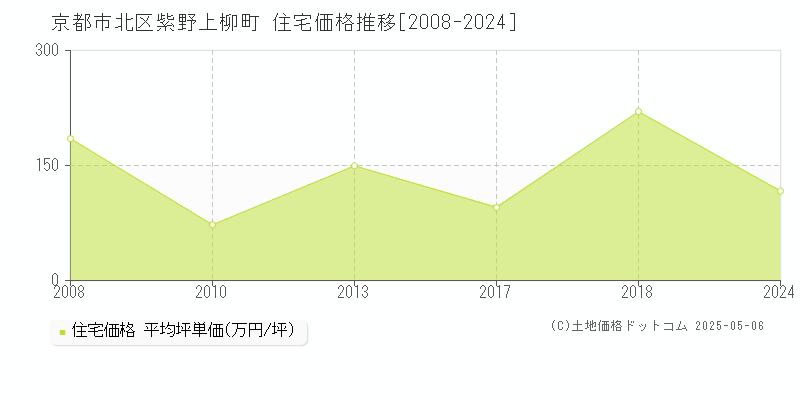 京都市北区紫野上柳町の住宅価格推移グラフ 