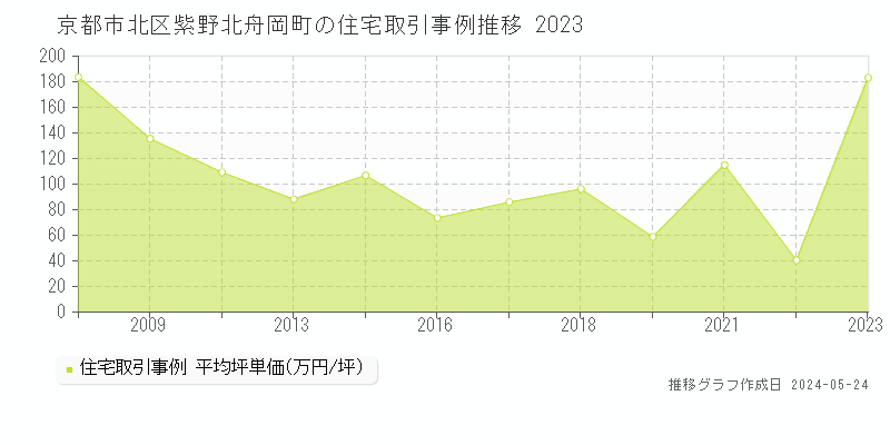 京都市北区紫野北舟岡町の住宅価格推移グラフ 
