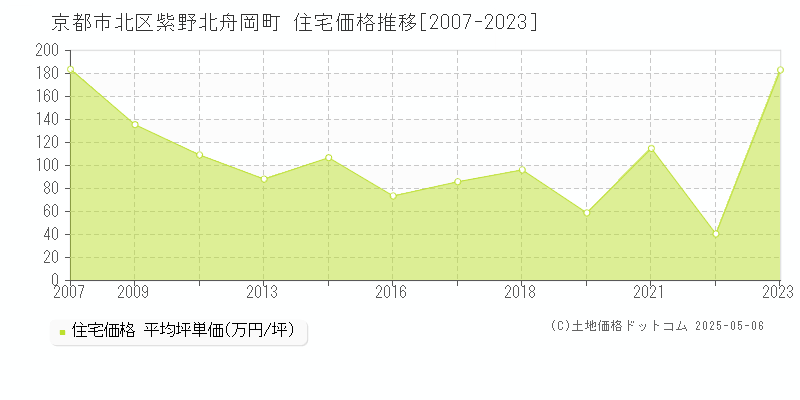 紫野北舟岡町(京都市北区)の住宅価格推移グラフ(坪単価)[2007-2023年]