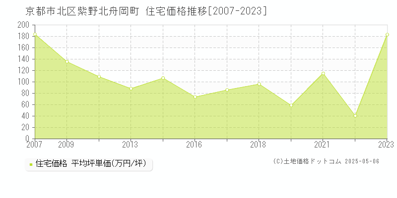 京都市北区紫野北舟岡町の住宅価格推移グラフ 