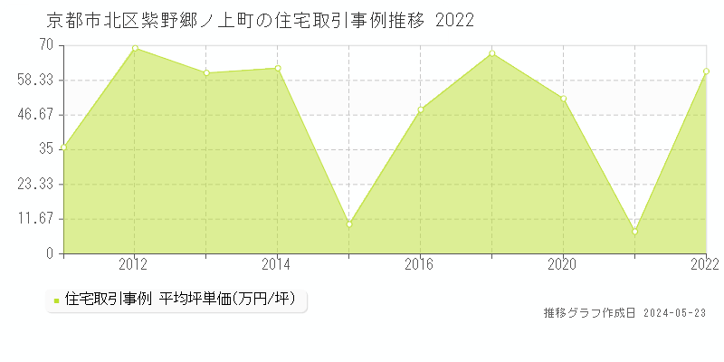 京都市北区紫野郷ノ上町の住宅価格推移グラフ 