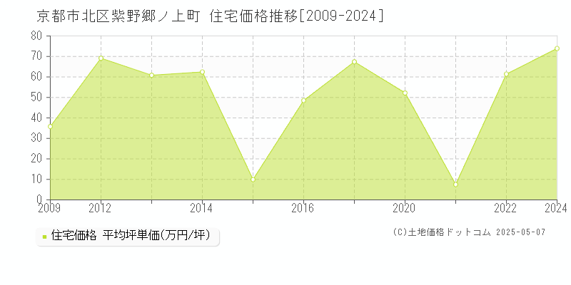 紫野郷ノ上町(京都市北区)の住宅価格推移グラフ(坪単価)[2009-2024年]