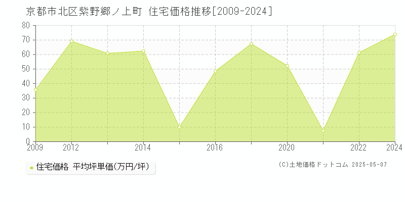 京都市北区紫野郷ノ上町の住宅価格推移グラフ 