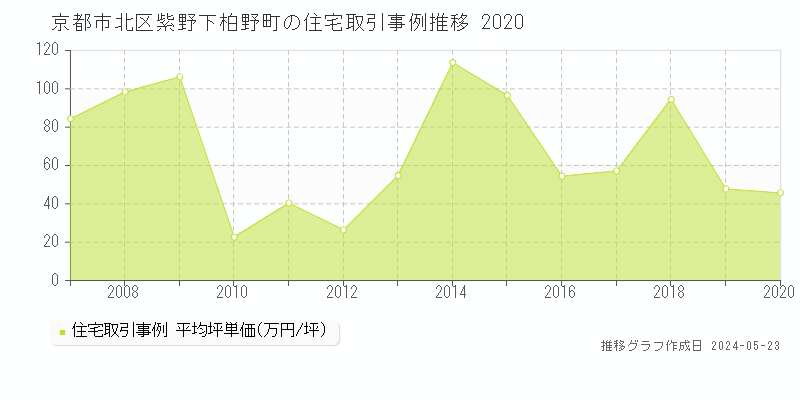 京都市北区紫野下柏野町の住宅価格推移グラフ 