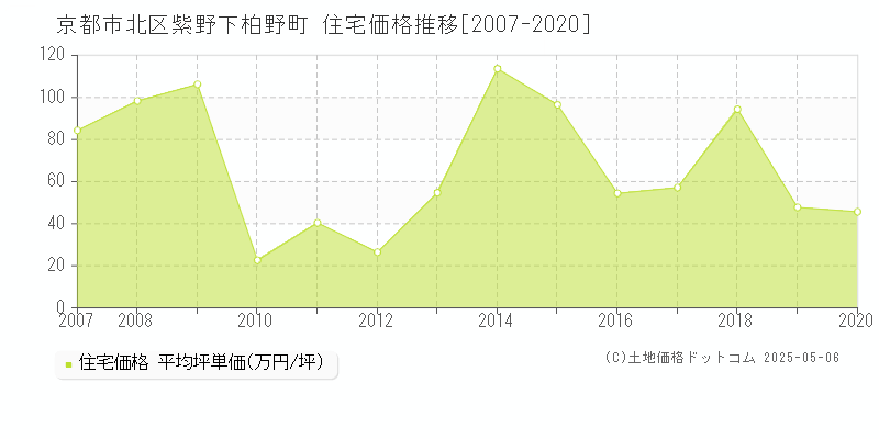 紫野下柏野町(京都市北区)の住宅価格推移グラフ(坪単価)[2007-2020年]