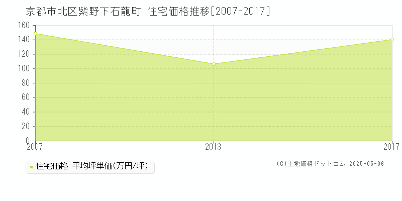 紫野下石龍町(京都市北区)の住宅価格推移グラフ(坪単価)[2007-2017年]