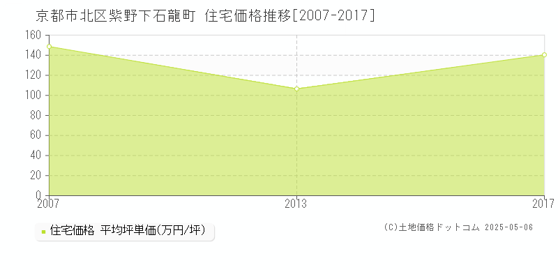 京都市北区紫野下石龍町の住宅価格推移グラフ 