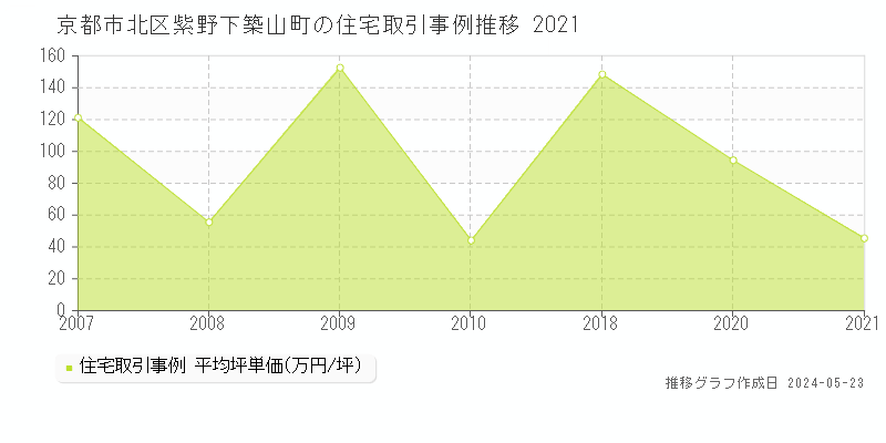 京都市北区紫野下築山町の住宅価格推移グラフ 