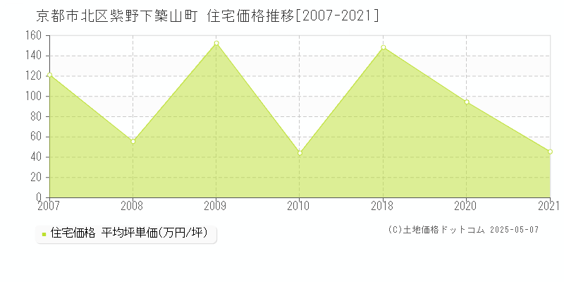 紫野下築山町(京都市北区)の住宅価格推移グラフ(坪単価)[2007-2021年]