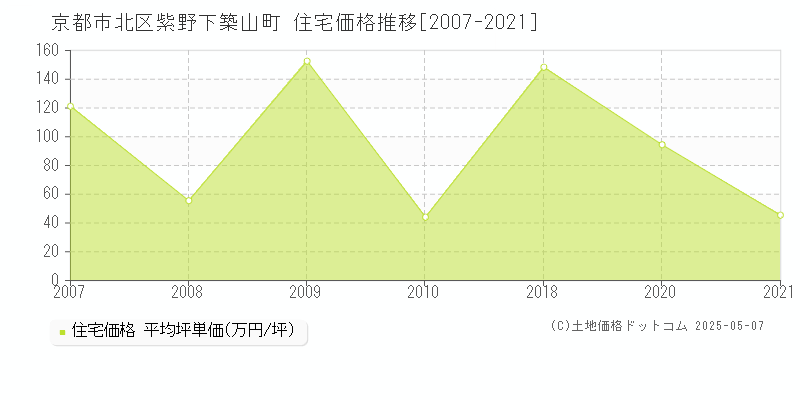 京都市北区紫野下築山町の住宅価格推移グラフ 