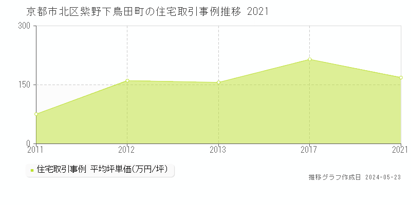京都市北区紫野下鳥田町の住宅価格推移グラフ 