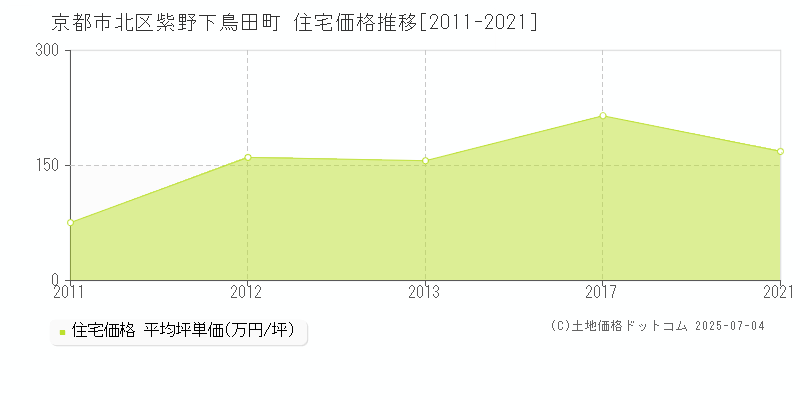紫野下鳥田町(京都市北区)の住宅価格推移グラフ(坪単価)[2011-2021年]