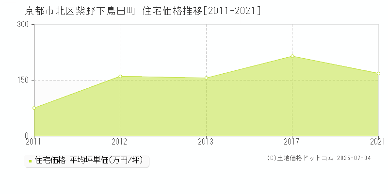 京都市北区紫野下鳥田町の住宅価格推移グラフ 