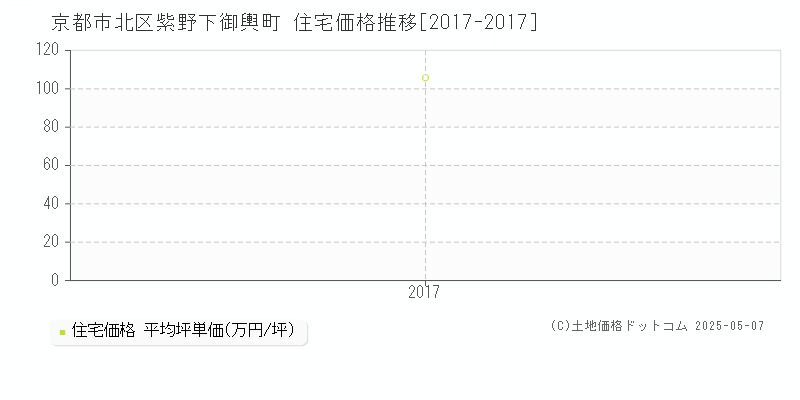 紫野下御輿町(京都市北区)の住宅価格推移グラフ(坪単価)[2017-2017年]