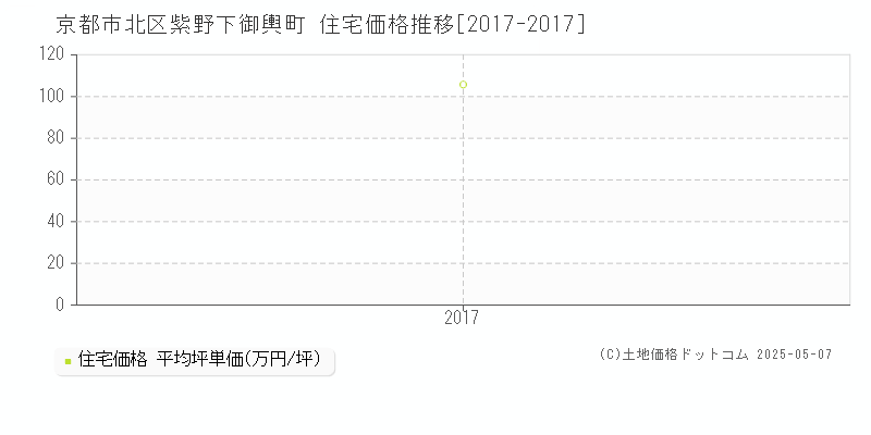 京都市北区紫野下御輿町の住宅価格推移グラフ 