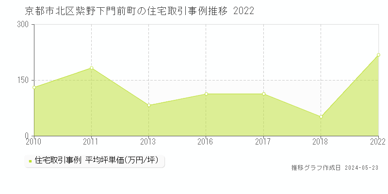 京都市北区紫野下門前町の住宅価格推移グラフ 