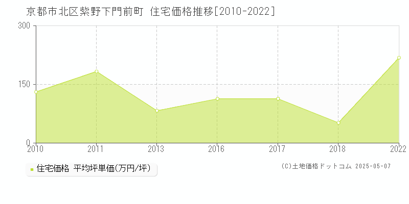 紫野下門前町(京都市北区)の住宅価格推移グラフ(坪単価)[2010-2022年]