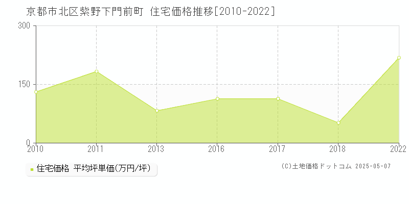 京都市北区紫野下門前町の住宅価格推移グラフ 