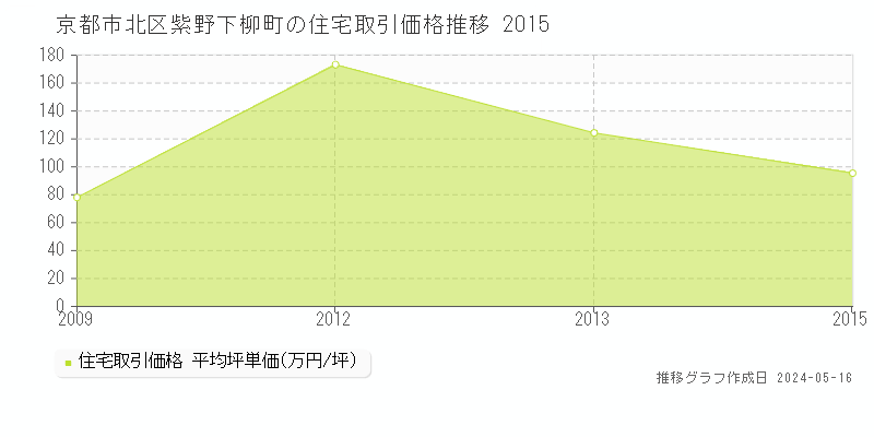 京都市北区紫野下柳町の住宅価格推移グラフ 