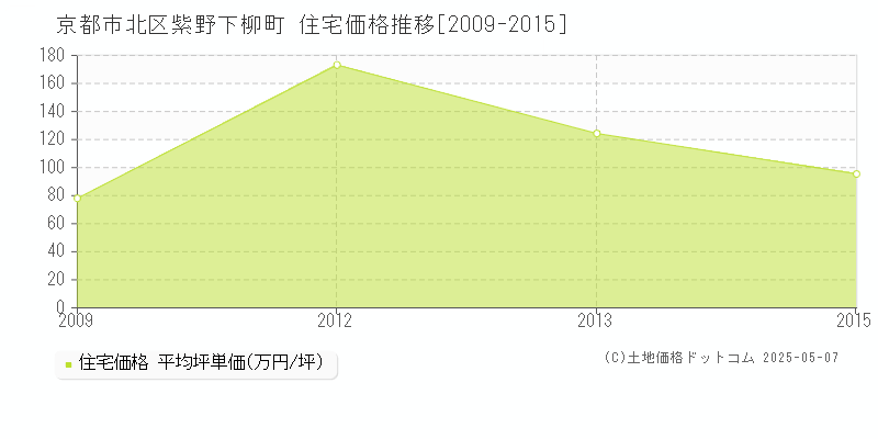 紫野下柳町(京都市北区)の住宅価格推移グラフ(坪単価)[2009-2015年]