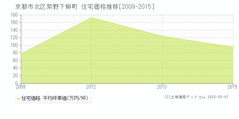 京都市北区紫野下柳町の住宅価格推移グラフ 