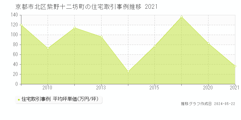 京都市北区紫野十二坊町の住宅価格推移グラフ 