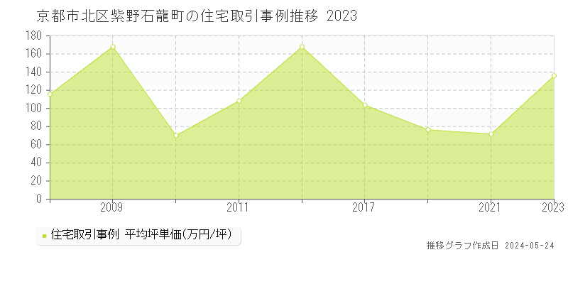 京都市北区紫野石龍町の住宅取引事例推移グラフ 