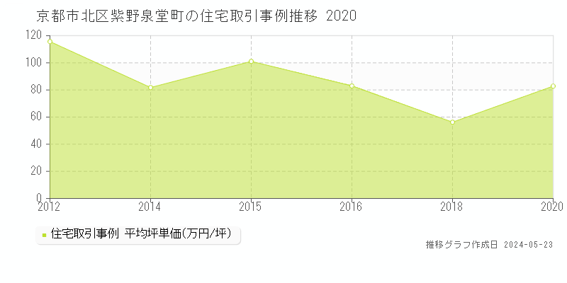 京都市北区紫野泉堂町の住宅価格推移グラフ 