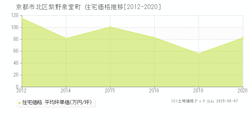 紫野泉堂町(京都市北区)の住宅価格推移グラフ(坪単価)[2012-2020年]